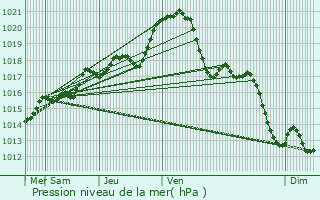 Graphe de la pression atmosphrique prvue pour Yvr-l