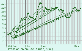 Graphe de la pression atmosphrique prvue pour Vars