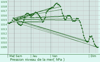 Graphe de la pression atmosphrique prvue pour Sauvigney-ls-Gray