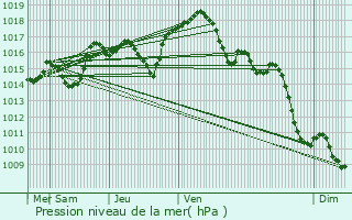 Graphe de la pression atmosphrique prvue pour Baignes