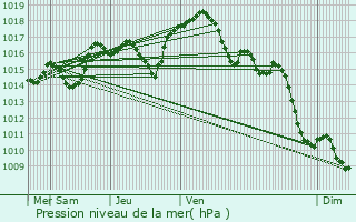 Graphe de la pression atmosphrique prvue pour Noidans-ls-Vesoul