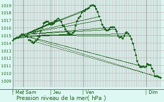 Graphe de la pression atmosphrique prvue pour Petitefontaine