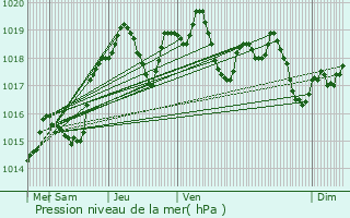 Graphe de la pression atmosphrique prvue pour Bellerive-sur-Allier