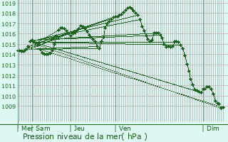 Graphe de la pression atmosphrique prvue pour Velleguindry-et-Levrecey