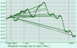 Graphe de la pression atmosphrique prvue pour Montreux-Jeune