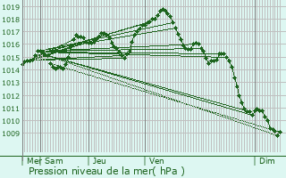 Graphe de la pression atmosphrique prvue pour Magnivray