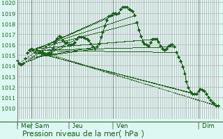 Graphe de la pression atmosphrique prvue pour Reboursin