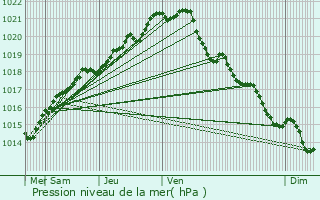 Graphe de la pression atmosphrique prvue pour Avranches