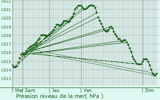 Graphe de la pression atmosphrique prvue pour Isigny-le-Buat