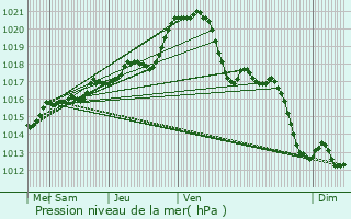 Graphe de la pression atmosphrique prvue pour Durtal