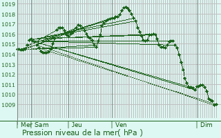 Graphe de la pression atmosphrique prvue pour Quenoche