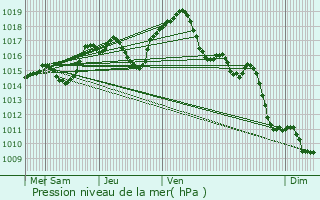 Graphe de la pression atmosphrique prvue pour Belfort