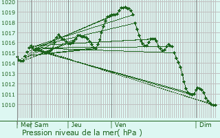 Graphe de la pression atmosphrique prvue pour Sainte-Lizaigne