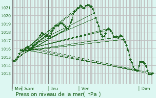 Graphe de la pression atmosphrique prvue pour La Chapelle-au-Riboul