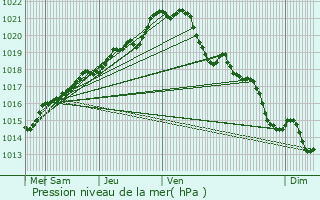 Graphe de la pression atmosphrique prvue pour Fougres