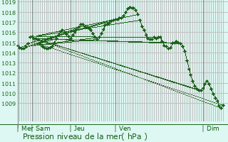 Graphe de la pression atmosphrique prvue pour Augerans