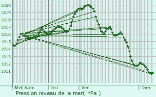 Graphe de la pression atmosphrique prvue pour Descartes