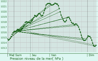 Graphe de la pression atmosphrique prvue pour Saint-Jacques-de-la-Lande