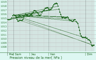 Graphe de la pression atmosphrique prvue pour Chevroux