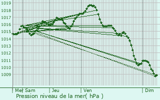 Graphe de la pression atmosphrique prvue pour Le Breuil