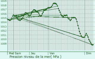 Graphe de la pression atmosphrique prvue pour Germigney