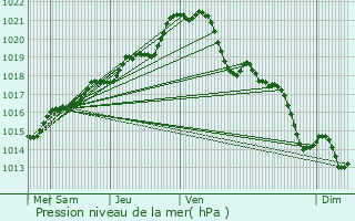 Graphe de la pression atmosphrique prvue pour Bourgon