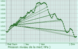 Graphe de la pression atmosphrique prvue pour Mordelles