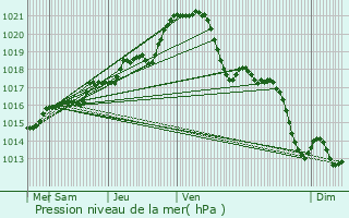 Graphe de la pression atmosphrique prvue pour Saint-Quentin-les-Anges