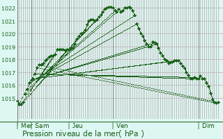 Graphe de la pression atmosphrique prvue pour Lannion