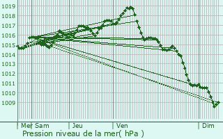 Graphe de la pression atmosphrique prvue pour Cluny