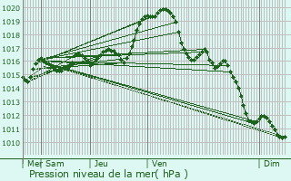 Graphe de la pression atmosphrique prvue pour Naintr