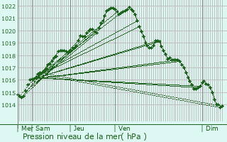 Graphe de la pression atmosphrique prvue pour Trdias