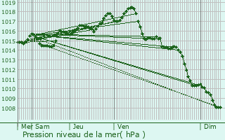 Graphe de la pression atmosphrique prvue pour Saint-Jean-d