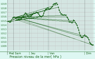 Graphe de la pression atmosphrique prvue pour Chteau-Chinon (Ville)