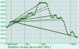 Graphe de la pression atmosphrique prvue pour Chalonnes-sur-Loire