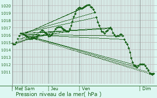 Graphe de la pression atmosphrique prvue pour Mirebeau