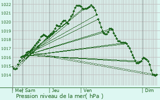 Graphe de la pression atmosphrique prvue pour Trmeur