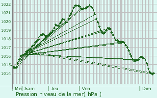 Graphe de la pression atmosphrique prvue pour Dolo