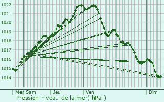 Graphe de la pression atmosphrique prvue pour Plne-Jugon