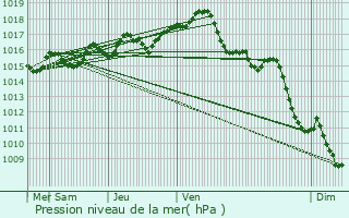 Graphe de la pression atmosphrique prvue pour Mouchard