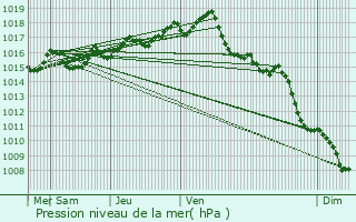 Graphe de la pression atmosphrique prvue pour Balanod