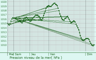 Graphe de la pression atmosphrique prvue pour Terc