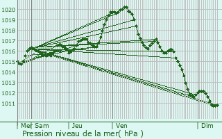 Graphe de la pression atmosphrique prvue pour Maisonneuve