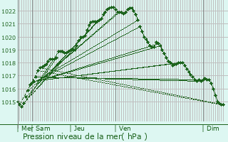 Graphe de la pression atmosphrique prvue pour Plestin-les-Grves