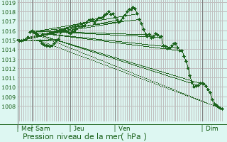 Graphe de la pression atmosphrique prvue pour Chaponost