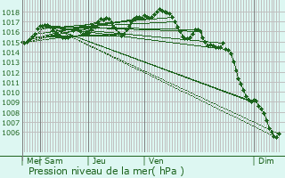 Graphe de la pression atmosphrique prvue pour Sigean