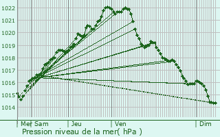 Graphe de la pression atmosphrique prvue pour Hnon