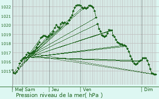 Graphe de la pression atmosphrique prvue pour Ploumagoar