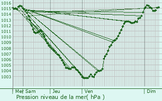 Graphe de la pression atmosphrique prvue pour Forl