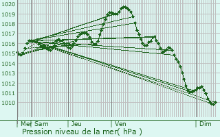 Graphe de la pression atmosphrique prvue pour Aslonnes